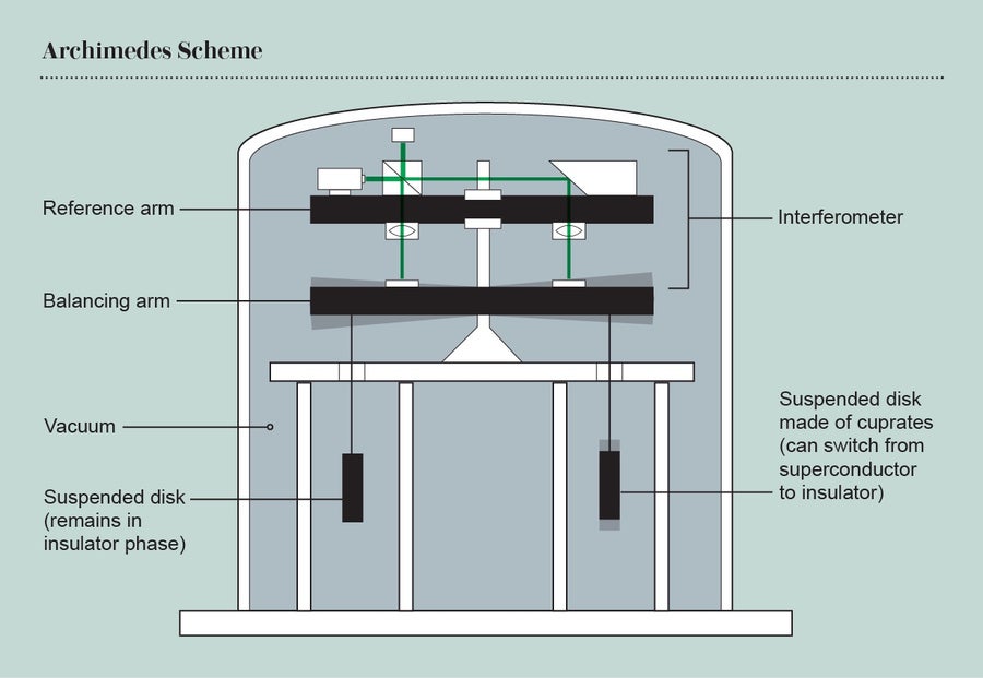 Schematic shows the Archimedes scheme. Two disks are suspended at the ends of a balancing arm inside a vacuum. The motion of the balancing arm is tracked by an interferometer secured to a reference arm.